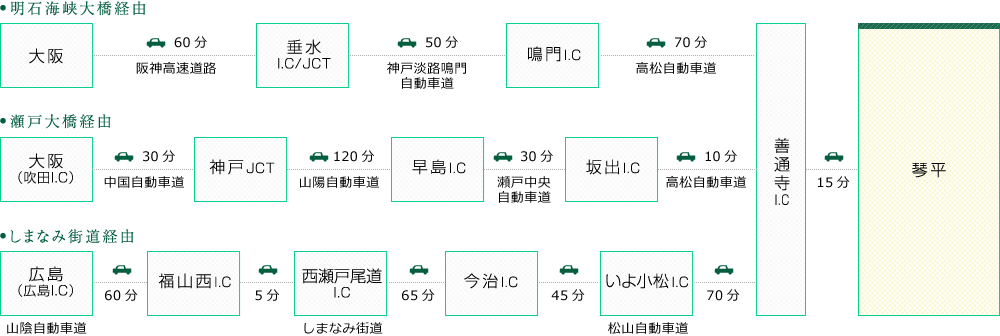 車でお越しいただく場合