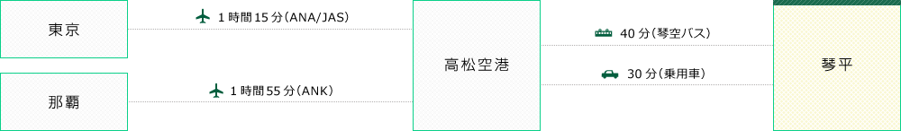 飛行機でお越しいただく場合