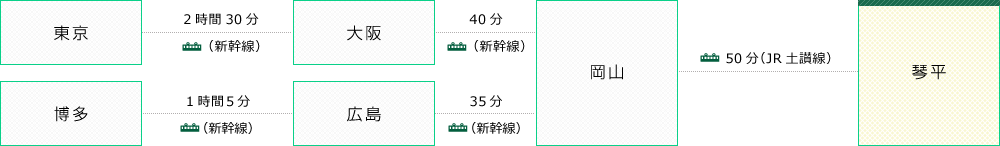 電車でお越しいただく場合